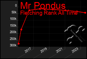 Total Graph of Mr Pondus