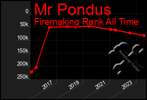 Total Graph of Mr Pondus