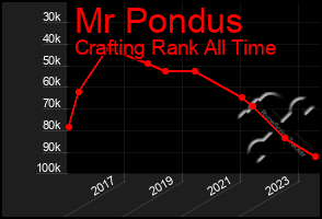 Total Graph of Mr Pondus