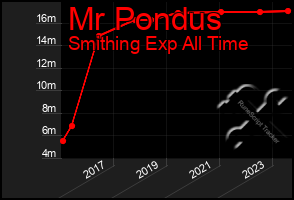 Total Graph of Mr Pondus