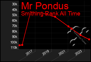 Total Graph of Mr Pondus