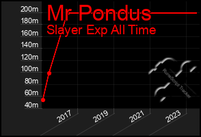 Total Graph of Mr Pondus