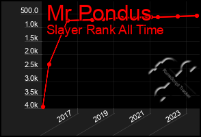 Total Graph of Mr Pondus