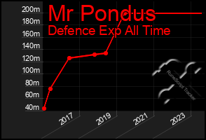 Total Graph of Mr Pondus