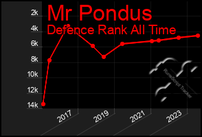 Total Graph of Mr Pondus