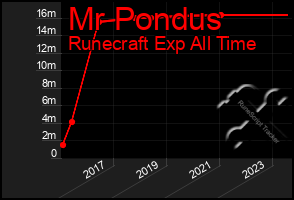 Total Graph of Mr Pondus