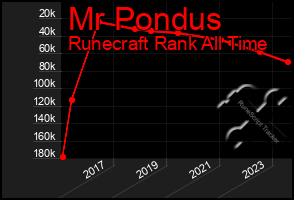 Total Graph of Mr Pondus