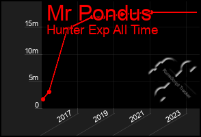 Total Graph of Mr Pondus