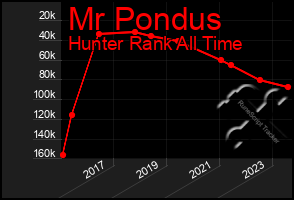 Total Graph of Mr Pondus