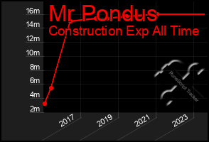 Total Graph of Mr Pondus