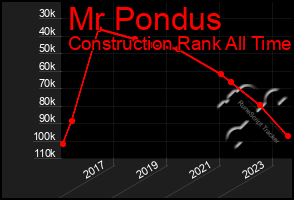 Total Graph of Mr Pondus