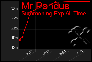 Total Graph of Mr Pondus