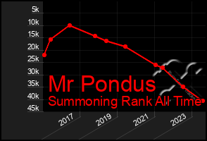 Total Graph of Mr Pondus