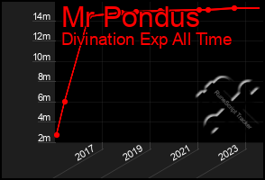 Total Graph of Mr Pondus