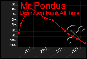 Total Graph of Mr Pondus