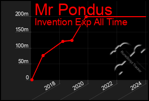 Total Graph of Mr Pondus