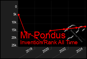 Total Graph of Mr Pondus