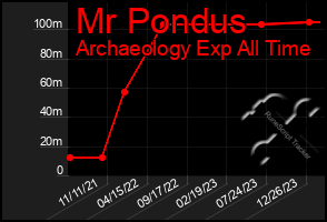 Total Graph of Mr Pondus