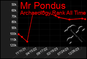 Total Graph of Mr Pondus