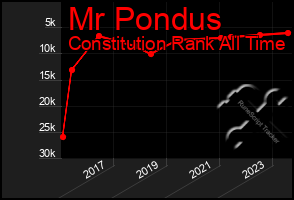 Total Graph of Mr Pondus