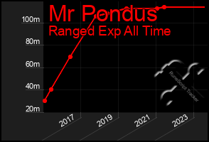 Total Graph of Mr Pondus