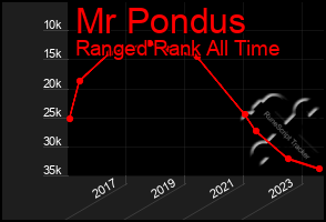 Total Graph of Mr Pondus