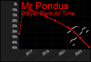 Total Graph of Mr Pondus