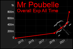 Total Graph of Mr Poubelle