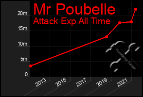 Total Graph of Mr Poubelle