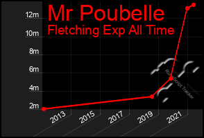 Total Graph of Mr Poubelle