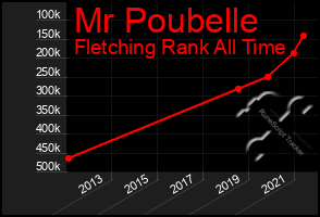Total Graph of Mr Poubelle