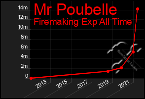 Total Graph of Mr Poubelle