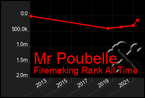 Total Graph of Mr Poubelle