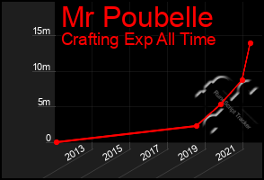 Total Graph of Mr Poubelle