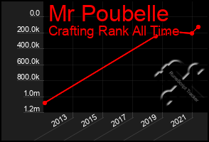 Total Graph of Mr Poubelle