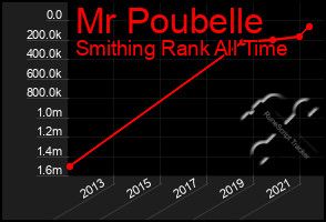 Total Graph of Mr Poubelle