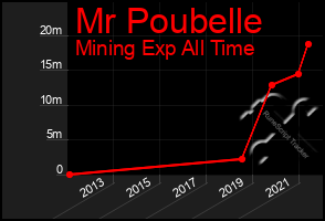 Total Graph of Mr Poubelle