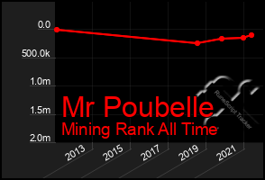 Total Graph of Mr Poubelle