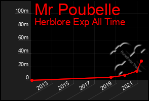 Total Graph of Mr Poubelle