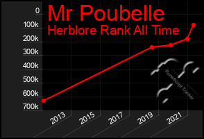 Total Graph of Mr Poubelle