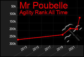 Total Graph of Mr Poubelle