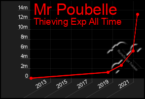Total Graph of Mr Poubelle