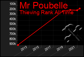 Total Graph of Mr Poubelle