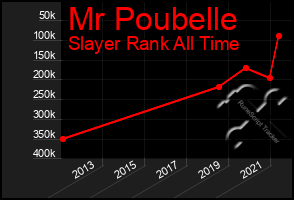 Total Graph of Mr Poubelle