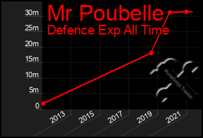 Total Graph of Mr Poubelle