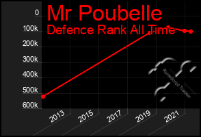 Total Graph of Mr Poubelle