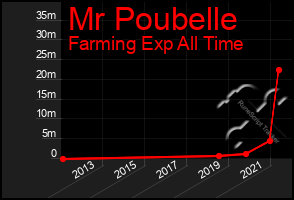 Total Graph of Mr Poubelle