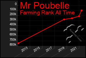 Total Graph of Mr Poubelle