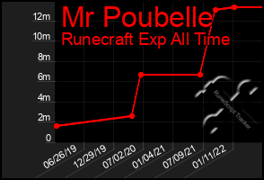 Total Graph of Mr Poubelle