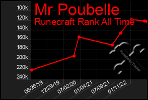 Total Graph of Mr Poubelle
